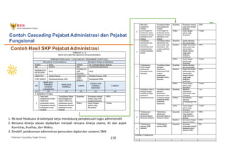 Pedoman Cascading Target Kinerja 219
Contoh Hasil SKP Pejabat Administrasi
Contoh Cascading Pejabat Administrasi dan Pejabat
Fungsional
1. PA level Pelaksana di kelompok kerja mendukung penyelesaian tugas administratif.
2. Rencana kinerja atasan dijabarkan menjadi rencana kinerja utama, IKI dan aspek
Kuantitas, Kualitas, dan Waktu.
3. Direktif: pelaksanaan administrasi persuratan digital dan asistensi SMK
 