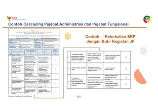 Pedoman Cascading Target Kinerja 221
Contoh – Keterkaitan SKP
dengan Butir Kegiatan JF
Contoh Cascading Pejabat Administrasi dan Pejabat Fungsional
 