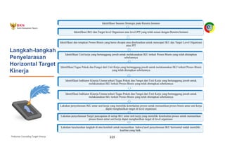 Pedoman Cascading Target Kinerja 223
Langkah-langkah
Penyelarasan
Horizontal Target
Kinerja
Identifikasi Sasaran Strategis pada Renstra Instansi
Identifikasi IKU dan Target level Organisasi atau level JPT yang telah sesuai dengan Renstra Instansi
Identifikasi dan tetapkan Proses Bisnis yang harus dicapai atau diselesaikan untuk mencapai IKU dan Target Level Organisasi
atau JPT
Identifikasi Unit kerja yang bertanggung jawab untuk melaksanakan IKU terkait Proses Bisnis yang telah ditetapkan
sebelumnya
Identifikasi Tugas Pokok dan Fungsi dari Unit Kerja yang bertanggung jawab untuk melaksanakan IKU terkait Proses Bisnis
yang telah ditetapkan sebelumnya
Identifikasi Indikator Kinerja Utama terkait Tugas Pokok dan Fungsi dari Unit Kerja yang bertanggung jawab untuk
melaksanakan IKU terkait Proses Bisnis yang telah ditetapkan sebelumnya
Identifikasi Indikator Kinerja Utama terkait Tugas Pokok dan Fungsi dari Unit Kerja yang bertanggung jawab untuk
melaksanakan IKU terkait Proses Bisnis yang telah ditetapkan sebelumnya
Lakukan penyelarasan IKU antar unit kerja yang memiliki keterkaitan proses untuk memastikan proses bisnis antar unit kerja
dapat menghasilkan target di level organisasi
Lakukan penyelarasan Target pencapaian di setiap IKU antar unit kerja yang memiliki keterkaitan proses untuk memastikan
proses bisnis antar unit kerja dapat menghasilkan target di level organisasi
Lakukan keseluruhan langkah di atas kembali untuk memastikan bahwa hasil penyelarasan IKU horisontal sudah memiliki
kualitas yang baik.
 