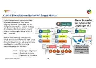 Pedoman Cascading Target Kinerja 224
Keterangan: Alignment
Cascading Lembaga
Cascading ke Unit Kerja
Skema Cascading
dan Alignment di
Lingkungan BKN
Contoh Penyelarasan Horizontal Target Kinerja
Contoh penyelarasan horizontal di BKN
dilakukan pada level 1, yaitu posisi
langsung di bawah Kepala BKN. Hal ini
mengindikasikan bahwa sasaran strategis
direalisasikan dan diselaraskan melalui
program-program yang saling terkait di
level 1 tersebut.
Namun tidak menutup kemungkinan
terjadi penyelarasan horizontal lebih lanjut
di level di bawahnya jika ada program kerja
atau kegiatan terkait Renstra, yang
melibatkan beberapa unit kerja
 