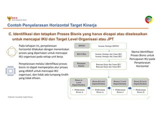 Pedoman Cascading Target Kinerja 227
Contoh Penyelarasan Horizontal Target Kinerja
C. Identifikasi dan tetapkan Proses Bisnis yang harus dicapai atau diselesaikan
untuk mencapai IKU dan Target Level Organisasi atau JPT
Pada tahapan ini, penyelarasan
horizontal dilakukan dengan menentukan
proses yang diperlukan untuk mencapai
IKU organisasi pada setiap unit kerja.
Penyelarasan melalui identifikasi proses
bisnis ini dapat memperjelas alur proses
yang efektif untuk mencapai IKU
organisasi, dan tidak ada tumpang tindih
yang tidak efisien.
Skema Identifikasi
Proses Bisnis untuk
Pencapaian IKU pada
Penyelarasan
Horizontal
 