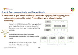 Pedoman Cascading Target Kinerja 229
Pada tahapan ini dilakukan identifikasi tugas pokok dan
fungsi (tupoksi) unit kerja. Berdasarkan tupoksi ini
ditentukan proses bisnis yang mendukung IKU di tiap
unit kerja.
Penyelarasan horizontal dilakukan dengan
mengidentifikasi proses bisnis tiap unit kerja sesuai
tupoksi.
Indikator keberhasilan menjadi patokan untuk
menentukan IKU setiap unit kerja.
E. Identifikasi Tugas Pokok dan Fungsi dari Unit Kerja yang bertanggung jawab
untuk melaksanakan IKU terkait Proses Bisnis yang telah ditetapkan
sebelumnya
Contoh Penyelarasan Horizontal Target Kinerja
RPJMN
RENSTRA
Perjanjian
Kinerja
Sasaran Strategis dan Nama IKU
Sasaran Strategis dan Nama IKU
Sasaran Strategis RPJMN
Rencana Kerja dan Nama IKU
Rencana Kerja dan Nama IKU
• Tupoksi
Unit Kerja
xxxxxxxx
• Tupoksi
Unit Kerja
xxxxxxxx
• Tupoksi
Unit Kerja
xxxxxxxx
• Tupoksi
Unit Kerja
xxxxxxxx
Dilakukan penyelarasan proses bisnis antar unit kerja
 