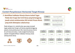 Pedoman Cascading Target Kinerja 230
F. Identifikasi Indikator Kinerja Utama terkait Tugas
Pokok dan Fungsi dari Unit Kerja yang bertanggung
jawab untuk melaksanakan IKU terkait Proses Bisnis
yang telah ditetapkan sebelumnya
Contoh Penyelarasan Horizontal Target Kinerja
Pada tahapan ini, setelah jelas apa yang menjadi
tugas pokok dan fungsi unit kerja yang bertanggung
jawab untuk pelaksanaan IKU, beserta proses bisnis
di unit kerja tersebut, maka langkah berikutnya
adalah mengidentifikasi indikator kinerja untuk
setiap proses kerja
RPJMN
RENSTRA
Perjanjian
Kinerja
Sasaran Strategis dan Nama IKU
Sasaran Strategis dan Nama IKU
Sasaran Strategis RPJMN
Rencana Kerja dan Nama IKU
Rencana Kerja dan Nama IKU
• Tupoksi
Unit Kerja
xxxxxxxx
• Tupoksi
Unit Kerja
xxxxxxxx
• Tupoksi
Unit Kerja
xxxxxxxx
• Tupoksi
Unit Kerja
xxxxxxxx
• Nama IKU
Unit Kerja
Proses A
• Nama IKU
Unit Kerja
Proses B
• Nama IKU
Unit Kerja
Proses C
• Nama IKU
Unit Kerja
Proses D
 