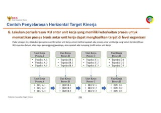 Pedoman Cascading Target Kinerja 231
Pada tahapan ini, dilakukan penyelarasan IKU antar unit kerja untuk melihat apakah ada proses antar unit kerja yang belum teridentifikasi
IKU-nya atau belum jelas siapa penanggung jawabnya, atau apakah ada tumpang tindih antar unit kerja
G. Lakukan penyelarasan IKU antar unit kerja yang memiliki keterkaitan proses untuk
memastikan proses bisnis antar unit kerja dapat menghasilkan target di level organisasi
Contoh Penyelarasan Horizontal Target Kinerja
 