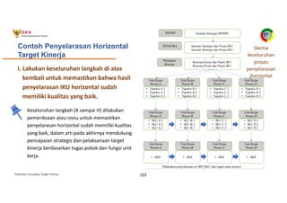 Pedoman Cascading Target Kinerja 233
Keseluruhan langkah (A sampai H) dilakukan
pemeriksaan atau reviu untuk memastikan
penyelarasan horizontal sudah memiliki kualitas
yang baik, dalam arti pada akhirnya mendukung
pencapaian strategis dan pelaksanaan target
kinerja berdasarkan tugas pokok dan fungsi unit
kerja.
I. Lakukan keseluruhan langkah di atas
kembali untuk memastikan bahwa hasil
penyelarasan IKU horizontal sudah
memiliki kualitas yang baik.
Contoh Penyelarasan Horizontal
Target Kinerja
RPJMN
RENSTRA
Perjanjian
Kinerja
Sasaran Strategis dan Nama IKU
Sasaran Strategis dan Nama IKU
Sasaran Strategis RPJMN
Rencana Kerja dan Nama IKU
Rencana Kerja dan Nama IKU
• Tupoksi A.1
• Tupoksi A.2
• Tupoksi A.3
Unit Kerja
Proses A
• Tupoksi B.1
• Tupoksi B.2
• Tupoksi B.3
Unit Kerja
Proses B
• Tupoksi C.1
• Tupoksi C.2
• Tupoksi C.3
Unit Kerja
Proses C
• Tupoksi D.1
• Tupoksi D.2
• Tupoksi D.3
Unit Kerja
Proses D
• IKU A.1
• IKU A.2
• IKU A.3
Unit Kerja
Proses A
• IKU B.1
• IKU B.2
• IKU B.3
Unit Kerja
Proses B
• IKU C.1
• IKU C.2
• IKU C.3
Unit Kerja
Proses C
• IKU D.1
• IKU D.2
• IKU D.3
Unit Kerja
Proses D
• SKP
Unit Kerja
Proses A
• SKP
Unit Kerja
Proses B
• SKP
Unit Kerja
Proses C
• SKP
Unit Kerja
Proses D
Dilakukan penyelarasan isi SKP (IKU dan target antar proses)
Skema
keseluruhan
proses
penyelarasan
horizontal
 