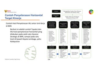 Pedoman Cascading Target Kinerja 234
Contoh Penyelarasan Horizontal
Target Kinerja
Contoh Hasil Penyelarasan IKU antar Unit Kerja
di BKN
Berikut ini adalah contoh Tupoksi dan
IKU hasil penyelarasan horizontal yang
dilakukan pada salah satu Sasaran
Strategis di BKN, sampai pada satu
level di bawah Kepala Lembaga, yaitu
Kedeputian
RPJMN
RENSTRA
BKN
Meningkatkan Sumber Daya Manusia
Berkualitas dan Berdaya Saing
Indeks Efektivitas Pembinaan
Manajemen Kinerja ASN
•Penyusunan,
penetapan, dan
pelaksanaan
kebijakan teknis
di bidang
Pembinaan
kinerja, Jabatan
karir, Kompetensi
pegawai negeri
Sipil, dan Jabatan
Fungsional
Deputi Bidang
Pembinaan
Manajemen
Kepegawaian
•Penyusunan,
penetapan, dan
pelaksanaan
kebijakan teknis
di bidang
pengadaan,
mutasi,
pemberhentian
dan pensiun,
status dan
kedudukan
hukum PNS,
administrasi
pensiun PN dan
MPN
Deputi Bidang
Mutasi
Kepegawaian
•Penyusunan,
penetapan, dan
pelaksanaan
kebijakan teknis
di bidang Sistem
Informasi
Kepegawaian
Deputi Bidang
Sistem
Informasi
Kepegawaian
•Penyusunan,
penetapan, dan
pelaksanaan
kebijakan teknis
pengawasan dan
pengendalian di
bidang mutasi
kepegawaian,
kode etik dan
disiplin, formasi
kompetensi dan
kapabilitas PNS,
serta jabatan
fungsional
tertentu
Deputi Bidang
Pengawasan
dan
Pengendalian
Kepegawaian
•Indeks Efektivitas
Pembinaan
Kinerja
•Indeks Efektivitas
Pembinaan
Jabatan Karir
•Indeks Efektivitas
Pembinaan
Kompetensi
Unit Kerja
Proses A
•Indeks Efektifitas
Pengadaan
Mutasi
•Indeks Efektivitas
Pemberhentian
dan Pensiun
•Indeks Efektifitas
Administrasi
Pensiun
Unit Kerja
Proses B
•Indeks Efektivitas
Sistem Informasi
Kepegawaian
Unit Kerja
Proses C
•Indeks Efektivitas
Kode Etik dan
Disiplin
Unit Kerja
Proses D
 