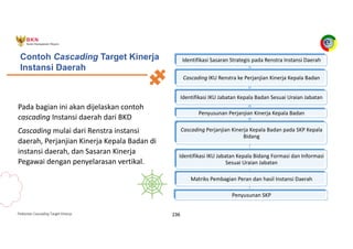Pedoman Cascading Target Kinerja 236
Contoh Cascading Target Kinerja
Instansi Daerah
Pada bagian ini akan dijelaskan contoh
cascading Instansi daerah dari BKD
Cascading mulai dari Renstra instansi
daerah, Perjanjian Kinerja Kepala Badan di
instansi daerah, dan Sasaran Kinerja
Pegawai dengan penyelarasan vertikal.
Identifikasi Sasaran Strategis pada Renstra Instansi Daerah
Cascading IKU Renstra ke Perjanjian Kinerja Kepala Badan
Identifikasi IKU Jabatan Kepala Badan Sesuai Uraian Jabatan
Penyusunan Perjanjian Kinerja Kepala Badan
Cascading Perjanjian Kinerja Kepala Badan pada SKP Kepala
Bidang
Identifikasi IKU Jabatan Kepala Bidang Formasi dan Informasi
Sesuai Uraian Jabatan
Matriks Pembagian Peran dan hasil Instansi Daerah
Penyusunan SKP
 