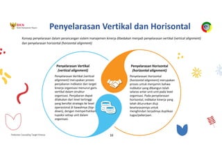 Pedoman Cascading Target Kinerja 33
Konsep penyelarasan dalam perancangan sistem manajemen kinerja dibedakan menjadi penyelarasan vertikal (vertical alignment)
dan penyelarasan horizontal (horizontal alignment)
Penyelarasan Vertikal
(vertical alignment)
Penyelarasan Vertikal (vertical
alignment) merupakan proses
penjabaran indikator dan target
kinerja organisasi menurut garis
vertikal dalam struktur
organisasi. Penjabaran dapat
dilakukan dari level tertinggi
yang bersifat strategis ke level
operasional di bawahnya (top-
down), dengan memperhatikan
tupoksi setiap unit dalam
organisasi.
Penyelarasan Horisontal
(horizontal alignment)
Penyelarasan Horizontal
(horizontal alignment) merupakan
proses untuk menjamin bahwa
indikator yang dibangun telah
selaras antar unit-unit pada level
organisasi. Pada penyelarasan
horisontal, indikator kinerja yang
telah diturunkan diuji
keselarasannya untuk
menghindari terjadinya duplikasi
tugas/pekerjaan.
Penyelarasan Vertikal dan Horisontal
 
