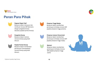 Pedoman Cascading Target Kinerja 46
Pegawai Negeri Sipil
Berperan dalam menyusun dan
membuat rencana SKP (bersama
dengan pengelola kinerja
dan/atau pejabat penilai kinerja).
Pejabat Penilai Kinerja
Berperan dalam memberikan
persetujuan (menyepakati)
rencana kinerja yang telah
disusun.
Pengelola Kinerja
Berperan dalam mereviu
rencana kinerja yang telah
disusun
Pimpinan Instansi Pemerintah
Berperan dalam memberikan
persetujuan terhadap rencana SKP
pejabat pimpinan tinggi madya.
Menteri
Berperan dalam memberikan
persetujuan terhadap rencana
SKP pejabat pimpinan tinggi
utama
Pimpinan Tinggi Madya
Berperan dalam memberikan
persetujuan terhadap rencana SKP
pejabat pimpinan tinggi pratama.
Peran Para Pihak
 