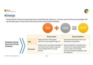 Pedoman Cascading Target Kinerja 47
Kinerja
Kinerja adalah hasil kerja yang dicapai oleh setiap PNS pada organisasi, unit kerja, atau tim kerja sesuai dengan SKP
dan Perilaku Kerja. Kinerja terdiri dari Kinerja Utama dan Kinerja Tambahan
Kinerja Utama Kinerja Tambahan
Sifat
Wajib ada dalam SKP pejabat
administrasi dan pejabat fungsional
Dapat disertakan dalam SKP sesuai
kesepakatan yang dibuat.
Penentuan
Kinerja utama merupakan penjabaran
dari kinerja utama atasan langsung
sesuai dengan ketentuan yang
berlaku.
Kinerja tambahan merupakan jenis
kinerja di luar tugas pokok jabatan,
namun masih sesuai dengan
kompetensi/kapasitas pegawai yang
bersangkutan
Perbedaan Kinerja
Utama dan Kinerja
Tambahan
Kinerja
Utama
Kinerja
Tambahan SKP
 