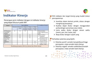 Pedoman Cascading Target Kinerja 57
Indikator Kinerja
Jabatan Jenis Indikator Isi Indikator Kinerja
Outcome Outcome
Antara
Output
Kendali
Rendah
Output
Kendali
Sedang
Output
Kendali
Tinggi
JPT/Pimpinan
Unit Kerja
Mandiri
X X X Mencerminkan
target organisasi/unit
kerja
Administrasi X X Mencerminkan:
§ Ekspektasi
penerima layanan
§ Keterlibatan dan
inovasi pegawai
§ Produk tim kerja
§ Aspek kuantitas,
kualitas, waktu
Pengawas X X
Koordinator/
Ketua Tim
kerja
X X
Pelaksana X
JF X
Mendukung pencapaian efektivitas eksternal dan efisiensi internal
Penerapan jenis indikator dengan isi indikator kinerja
yang dapat disusun pada SKP.
Pilih indikator dan target kinerja yang mudah diukur
pencapaiannya.
Ø kuantitas dalam bentuk jumlah, diukur dengan
menghitung banyaknya
Ø Kualitas dapat diukur dengan menggunakan
perbandingan persentase atau indeks
Ø Lama waktu diukur dengan satuan waktu
(menit, jam, hari, bulan, dst)
Ø Biaya diukur dengan rupiah uang
Perhatikan polaritas yang dipilih.
Ø Polaritas positif: semakin banyak/besar/tinggi
pencapaian, maka semakin baik nilainya.
Ø Polaritas negatif: semakin sedikit/kecil/rendah
pencapaian, maka semakin baik nilainya.
 
