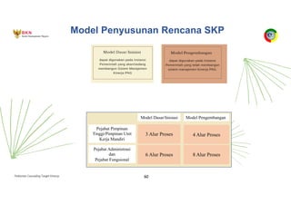 Pedoman Cascading Target Kinerja 60
Pejabat Administrasi
dan
Pejabat Fungsional
Pejabat Pimpinan
Tinggi/Pimpinan Unit
Kerja Mandiri
Model Dasar/Inisiasi Model Pengembangan
3 Alur Proses 4 Alur Proses
6 Alur Proses 8 Alur Proses
Model Penyusunan Rencana SKP
 