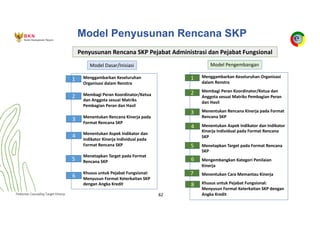 Pedoman Cascading Target Kinerja 62
Model Penyusunan Rencana SKP
Model Dasar/Inisiasi
Penyusunan Rencana SKP Pejabat Administrasi dan Pejabat Fungsional
1 Menggambarkan Keseluruhan
Organisasi dalam Renstra
Membagi Peran Koordinator/Ketua
dan Anggota sesuai Matriks
Pembagian Peran dan Hasil
Menentukan Rencana Kinerja pada
Format Rencana SKP
Menentukan Aspek Indikator dan
Indikator Kinerja Individual pada
Format Rencana SKP
Menetapkan Target pada Format
Rencana SKP
Khusus untuk Pejabat Fungsional:
Menyusun Format Keterkaitan SKP
dengan Angka Kredit
2
3
4
5
6
Model Pengembangan
1 Menggambarkan Keseluruhan Organisasi
dalam Renstra
Membagi Peran Koordinator/Ketua dan
Anggota sesuai Matriks Pembagian Peran
dan Hasil
Menentukan Rencana Kinerja pada Format
Rencana SKP
Menentukan Aspek Indikator dan Indikator
Kinerja Individual pada Format Rencana
SKP
Menetapkan Target pada Format Rencana
SKP
Mengembangkan Kategori Penilaian
Kinerja
Menentukan Cara Memantau Kinerja
Khusus untuk Pejabat Fungsional:
Menyusun Format Keterkaitan SKP dengan
Angka Kredit
2
3
4
5
6
7
8
 