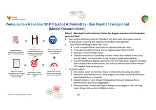 Pedoman Cascading Target Kinerja 69
Tahap 2 : Membagi Peran Koordinator/Ketua dan Anggota sesuai Matriks Pembagian
peran dan hasil
a. Memastikan kontribusi seluruh individu di unit kerja pada pencapaian sasaran
kinerja atasan langsung dan organisasi dan tidak tumpeng tindih
b. Tabel Matriks Pembagian Peran dan Hasil:
Ø Untuk mengidentifikasi peran seluruh pegawai dalam tim kerja
Ø Peran akan menjadi Rencana Kinerja pegawai dalam Rencana SKP.
Ø dilakukan melalui dialog Kinerja
Ø Dilakukan penjabaran/ cascading rencana kinerja dan indikator kinerja dari
atas ke bawah, memperhatikan scope tanggung jawab setiap jabatan.
Ø Jika ada keterlibatan pegawai dari unit kerja lain maka peran pegawai tersebut
harus dicantumkan dalam matriks, dan dimasukkan ke dalam format rencana
SKP pegawai yang bersangkutan.
c. Langkah-langkah:
1. Menuliskan peran koordinator/ ketua tim kerja di baris paling atas tabel.
2. Mendaftar di bawahnya nama setiap anggota tim kerja atau setiap pekerjaan
pada bagian kolom kiri matriks.
3. Mengisi setiap sel tabel dengan menjawab pertanyaan “apa yang harus
dihasilkan atau dilakukan anggota tim”.
4. Mencantumkan jawaban pertanyaan sebagai peran pegawai pada sel yang
tepat, dengan bahasa hasil, BUKAN aktivitas.
Penyusunan Rencana SKP Pejabat Administrasi dan Pejabat Fungsional
(Model Dasar/Inisiasi)
 
