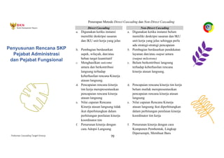 Pedoman Cascading Target Kinerja 70
Penyusunan Rencana SKP
Pejabat Administrasi
dan Pejabat Fungsional
Penerapan Metode Direct Cascading dan Non-Direct Cascading
Direct Cascading Non-Direct Cascading
a. Digunakan ketika instansi
memiliki deskripsi sasaran
dan IKU unit kerja yang jelas
a. Digunakan ketika instansi belum
memiliki deskripsi sasaran dan IKU
unit kerja yang jelas sehingga perlu
ada strategi-strategi pencapaian
b. Pembagian berdasarkan
aspek, wilayah, dan/atau
beban target kuantitatif
b. Pembagian berdasarkan pendekatan
layanan dan/atau output antara
(output milestone)
c. Menghasilkan outcome
antara dan berkontribusi
langsung terhadap
keberhasilan rencana Kinerja
atasan langsung.
c. Belum berkontribusi langsung
terhadap keberhasilan rencana
kinerja atasan langsung.
d. Pencapaian rencana kinerja
tim kerja merepresentasikan
pencapaian rencana kinerja
atasan langsung
d. Pencapaian rencana kinerja tim kerja
belum mutlak merepresentasikan
pencapaian rencana kinerja atasan
langsung
e. Nilai capaian Rencana
Kinerja atasan langsung tidak
ikut diperhitungkan dalam
perhitungan penilaian kinerja
koordinator tim
e. Nilai capaian Rencana Kinerja
atasan langsung ikut diperhitungkan
dalam perhitungan penilaian kinerja
koordinator tim kerja
f. Penurunan kinerja dengan
cara Adopsi Langsung
f. Penurunan kinerja dengan cara
Komponen Pembentuk, Lingkup
Dipersempit, Membuat Baru
 