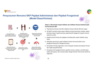 Pedoman Cascading Target Kinerja 72
Tahap 4 : Menentukan Aspek Indikator dan Indikator Kinerja Individual pada
Format Rencana SKP
a. Tiap Rencana Kinerja memiliki Indikator Kinerja Individu (IKI) dan target.
b. IKI PA/PF memiliki empat aspek indikator kinerja (kuantitas, kualitas, waktu,
dan/atau biaya). Aspek kuantitas wajib diambil sebagai IKI, (aspek minimal
yang harus ada).
c. Pejabat penilai kinerja dan pegawai mendiskusikan aspek indikator yang
tepat.
d. Ketepatan penentuan aspek indikator Kinerja termasuk dalam reviu
pengelola Kinerja/Tim Pengelola Kinerja.
e. Pernyataan IKI akan digunakan untuk mengukur kualitas pencapaian kinerja
dari aspek yang ditentukan.
f. Pernyataan IKI mengikuti kriteria spesifik, terukur, realistis, memiliki batas
waktu pencapaian, dan menyesuaikan dengan kondisi internal dan eksternal
organisasi.
Penyusunan Rencana SKP Pejabat Administrasi dan Pejabat Fungsional
(Model Dasar/Inisiasi)
 