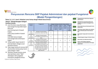 Pedoman Cascading Target Kinerja 75
Penyusunan Rencana SKP Pejabat Administrasi dan pejabat Fungsional
(Model Pengembangan)
1 Menggambarkan Keseluruhan Organisasi
dalam Renstra
Membagi Peran Koordinator/Ketua dan
Anggota sesuai Matriks Pembagian Peran
dan Hasil
Menentukan Rencana Kinerja pada Format
Rencana SKP
Menentukan Aspek Indikator dan Indikator
Kinerja Individual pada Format Rencana
SKP
Menetapkan Target pada Format Rencana
SKP
Mengembangkan Kategori Penilaian Kinerja
Menentukan Cara Memantau Kinerja
Khusus untuk Pejabat Fungsional:
Menyusun Format Keterkaitan SKP dengan
Angka Kredit
2
3
4
5
6
7
8
Tahap 1,2, 3, 4, 5, dan 8 dilakukan sama halnya dengan Model Dasar/Inisiasi
Tahap 6 : Mengembangkan Kategori
Penilaian Kinerja
v Level Penilaian yang ditentukan:
Level Sangat Kurang (tidak dapat
diterima)
Level Kurang (jauh di bawah
target)
Level Cukup (sedikit di bawah
target)
Level Baik (sesuai target)
Level Sangat baik (melampaui
target)
v Paling sedikit dapat diambil 2
level penilaian sebagai acuan
penilaian Kinerja.
v Pada target kinerja di rencana SKP
dicantumkan kinerja yang masuk
pada kategori “Baik”.
v Deskripsi standar kinerja untuk
level penilaian selain “Baik”
ditetapkan oleh pengelola
kinerja/tim pengelola kinerja
Rencana
Kinerja
Penggunaan Kategori Penilaian/ Standar Kinerja Individu
Sangat
Kurang
(tidak
dapat
diterima)
Kurang
(jauh di
bawah
target)
Cukup
(sedikit
di bawah
target)
Baik
(sesuai
target)
Sangat
baik
(melam
paui
target)
A
(2 level
penilaian)
Penilaian rencana kinerja
berdasarkan sukses atau tidak X X
B
(3 level
penilaian)
Penilaian rencana kinerja
memungkinkan pencapaian luar
biasa
X X X
C
(4 level
penilaian)
Penilaian rencana kinerja
memungkinkan pencapaian luar
biasa dan di bawah ekspetasi
X X X X
D
(5 level
penilaian)
Penilaian rencana kinerja
memungkinkan pencapaian luar
biasa dan di bawah ekspetasi
dan diperlukan batas toleransi
kesalahan lebih besar sebelum
dinilai sangat kurang/tidak
dapat diterima
X X X X X
 