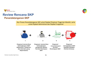 Pedoman Cascading Target Kinerja 79
Alur Proses Penandatanganan SKP untuk Pejabat Pimpinan Tinggi dan Mandiri, serta
untuk Pejabat Administrasi dan Pejabat Fungsional
menandatangani
Penandatanganan SKP
Review Rencana SKP
 
