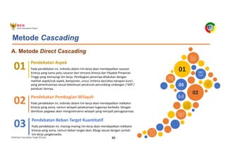 Pedoman Cascading Target Kinerja 89
Metode Cascading
A. Metode Direct Cascading
01
02
03
Pendekatan Pembagian Wilayah
Pada pendekatan ini, individu dalam tim kerja akan mendapatkan indikator
kinerja yang sama, namun wilayah pelaksanaan tugasnya berbeda. Dengan
demikian pegawai akan mengintervensi wilayah yang menjadi penugasannya.
02
Pendekatan Beban Target Kuantitatif
Pada pendekatan ini, masing-masing tim kerja akan mendapatkan indikator
kinerja yang sama, namun beban target akan dibagi sesuai dengan jumlah
tim kerja yangtersedia.
03
Pendekatan Aspek
Pada pendekatan ini, individu dalam tim kerja akan mendapatkan sasaran
kinerja yang sama yaitu sasaran dan rencana kinerja dari Pejabat Pimpinan
Tinggi yang menaungi tim kerja. Pembagian perannya dilakukan dengan
melihat aspek/sub aspek, komponen, unsur, kriteria dan/atau tahapan kunci,
yang penentuannya sesuai ketentuan peraturan perundang-undangan / SOP /
panduan lainnya.
01
 