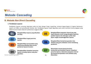 Pedoman Cascading Target Kinerja 91
B. Metode Non Direct Cascading
1. Pendekatan Layanan
Mengidentifikasi layanan yang dihasilkan
tim kerja.
01
Mengidentifikasi target penerima
layanan.
02
Mengidentifikasi permasalahan yang
sebelumnya dihadapi dalam proses
pemberian layanan tersebut.
03
Mengidentifikasi ekspektasi penerima
layanan terhadap layanan yang akan
dihasilkan.
04
Mengidentifikasi penguatan internal apa yang
dapat dilakukan untuk mengembangkan kapasitas
pemberi layanan dan dukungan sumber daya
dalam rangka menyelenggarakan layanan.
05
Mengidentifikasi bentuk korespondensi dan
advokasi yang perlu dilakukan untuk mendukung
pemberian.
06
Menentukan rencana kinerja tim kerja
berdasarkan permasalahan layanan, ekspektasi
penerima layanan, kebutuhan penguatan internal
dan bentuk korespondensi serta advokasi yang
dibutuhkan.
07
Pendekatan layanan umumnya digunakan pada tim kerja dengan fungsi supporting, misalnya bagian-bagian di lingkup Sekretariat,
seperti unit SDM, unit pemeliharaan fasilitas, dsb. Pendekatan layanan dapat digunakan pula untuk memotret kinerja pegawai yang
tidak tercantum dalam dokumen pelaksanaan anggaran (DPA).
Metode Cascading
 