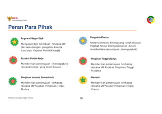 Pedoman Cascading Target Kinerja 98
Peran Para Pihak
Pegawai NegeriSipil
Menyusun dan membuat rencana SKP
(bersama dengan pengelola kinerja
dan/atau Pejabat PenilaiKinerja)
Pengelola Kinerja
Mereviu rencana kinerjayang telah disusun
Pejabat Penilai Kinerja;berperan dalam
memberikan persetujuan (menyepakati)
Pejabat PenilaiKerja
Memberikan persetujuan (menyepakati)
rencanakinerja yang telah disusun
Pimpinan Tinggi Madya
Memberikan persetujuan terhadap
rencana SKP Pejabat Pimpinan Tinggi
Pratama
Pimpinan Instansi Pemerintah
Memberikan persetujuan terhadap
rencana SKPPejabat Pimpinan Tinggi
Madya
Menteri
Memberikan persetujuan terhadap
rencana SKPPejabat Pimpinan Tinggi
Utama
 
