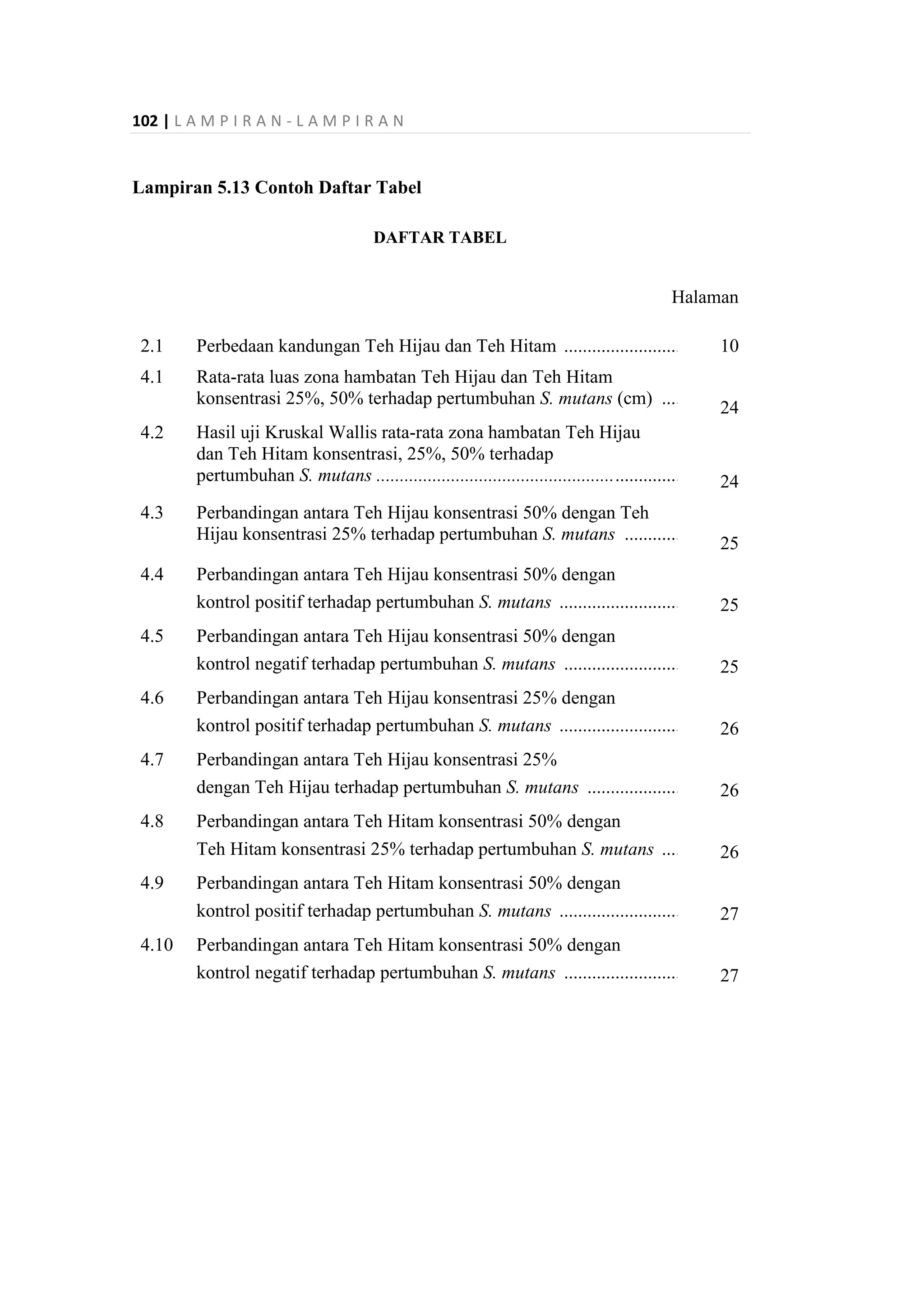 102 | L A M P I R A N - L A M P I R A N
Lampiran 5.13 Contoh Daftar Tabel
DAFTAR TABEL
Halaman
2.1 Perbedaan kandungan Teh Hijau dan Teh Hitam .......................................10
4.1 Rata-rata luas zona hambatan Teh Hijau dan Teh Hitam
konsentrasi 25%, 50% terhadap pertumbuhan S. mutans (cm) ..................
24
4.2 Hasil uji Kruskal Wallis rata-rata zona hambatan Teh Hijau
dan Teh Hitam konsentrasi, 25%, 50% terhadap
pertumbuhan S. mutans ...............................................................................24
4.3 Perbandingan antara Teh Hijau konsentrasi 50% dengan Teh
Hijau konsentrasi 25% terhadap pertumbuhan S. mutans ..........................
25
4.4 Perbandingan antara Teh Hijau konsentrasi 50% dengan
kontrol positif terhadap pertumbuhan S. mutans ........................................25
4.5 Perbandingan antara Teh Hijau konsentrasi 50% dengan
kontrol negatif terhadap pertumbuhan S. mutans .......................................25
4.6 Perbandingan antara Teh Hijau konsentrasi 25% dengan
kontrol positif terhadap pertumbuhan S. mutans ........................................26
4.7 Perbandingan antara Teh Hijau konsentrasi 25%
dengan Teh Hijau terhadap pertumbuhan S. mutans ..................................26
4.8 Perbandingan antara Teh Hitam konsentrasi 50% dengan
Teh Hitam konsentrasi 25% terhadap pertumbuhan S. mutans ..................26
4.9 Perbandingan antara Teh Hitam konsentrasi 50% dengan
kontrol positif terhadap pertumbuhan S. mutans ........................................27
4.10 Perbandingan antara Teh Hitam konsentrasi 50% dengan
kontrol negatif terhadap pertumbuhan S. mutans .......................................27
 