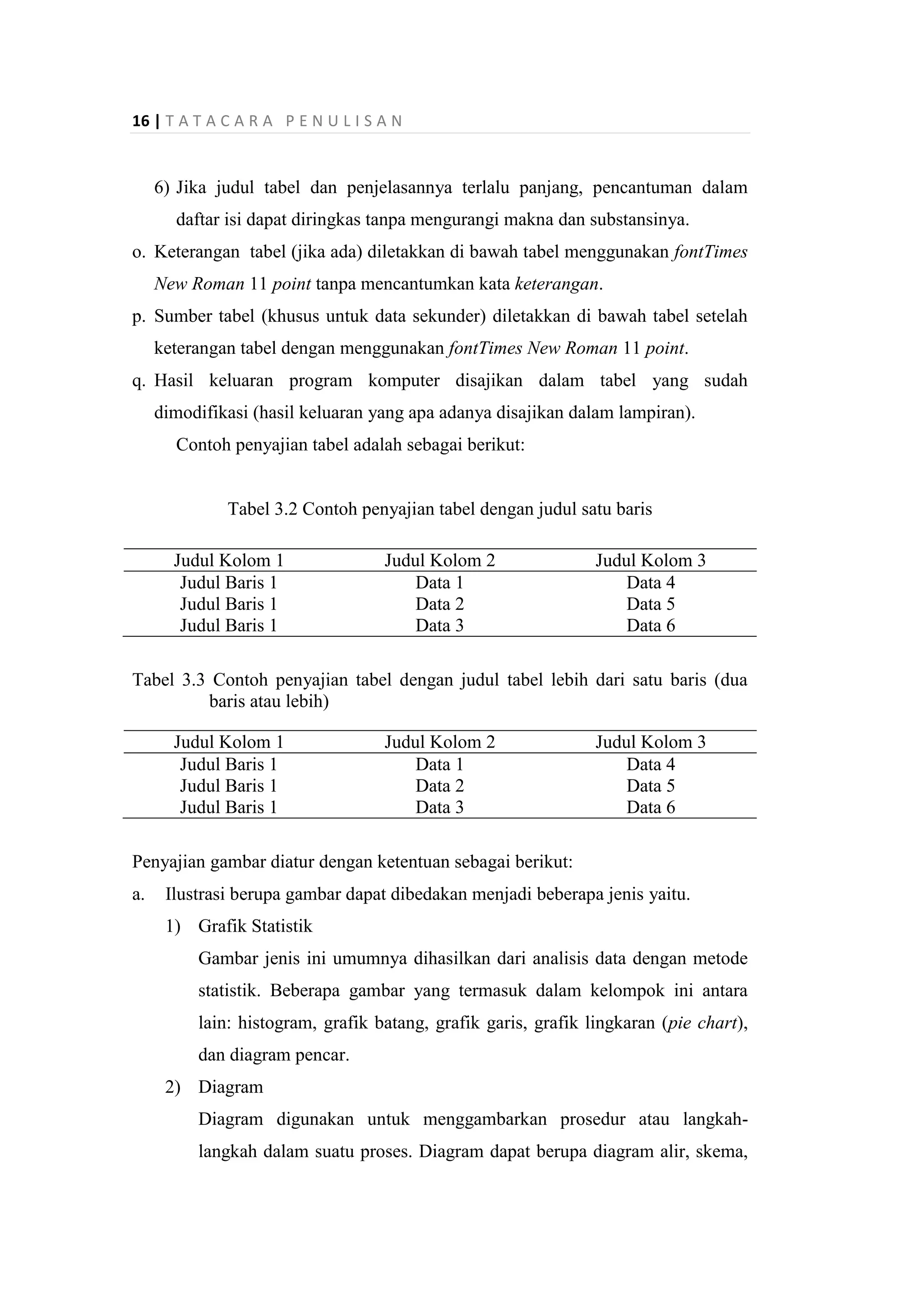 16 | T A T A C A R A P E N U L I S A N
6) Jika judul tabel dan penjelasannya terlalu panjang, pencantuman dalam
daftar isi dapat diringkas tanpa mengurangi makna dan substansinya.
o. Keterangan tabel (jika ada) diletakkan di bawah tabel menggunakan fontTimes
New Roman 11 point tanpa mencantumkan kata keterangan.
p. Sumber tabel (khusus untuk data sekunder) diletakkan di bawah tabel setelah
keterangan tabel dengan menggunakan fontTimes New Roman 11 point.
q. Hasil keluaran program komputer disajikan dalam tabel yang sudah
dimodifikasi (hasil keluaran yang apa adanya disajikan dalam lampiran).
Contoh penyajian tabel adalah sebagai berikut:
Tabel 3.2 Contoh penyajian tabel dengan judul satu baris
Judul Kolom 1 Judul Kolom 2 Judul Kolom 3
Judul Baris 1 Data 1 Data 4
Judul Baris 1 Data 2 Data 5
Judul Baris 1 Data 3 Data 6
Tabel 3.3 Contoh penyajian tabel dengan judul tabel lebih dari satu baris (dua
baris atau lebih)
Judul Kolom 1 Judul Kolom 2 Judul Kolom 3
Judul Baris 1 Data 1 Data 4
Judul Baris 1 Data 2 Data 5
Judul Baris 1 Data 3 Data 6
Penyajian gambar diatur dengan ketentuan sebagai berikut:
a. Ilustrasi berupa gambar dapat dibedakan menjadi beberapa jenis yaitu.
1) Grafik Statistik
Gambar jenis ini umumnya dihasilkan dari analisis data dengan metode
statistik. Beberapa gambar yang termasuk dalam kelompok ini antara
lain: histogram, grafik batang, grafik garis, grafik lingkaran (pie chart),
dan diagram pencar.
2) Diagram
Diagram digunakan untuk menggambarkan prosedur atau langkah-
langkah dalam suatu proses. Diagram dapat berupa diagram alir, skema,
 