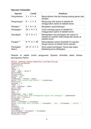 Operator Aritmatika
Operator Contoh Penjelasan
Penjumlahan+ 1 + 3 = 4 Menjumlahkan nilai dari masing-masing operan atau
bilangan
Pengurangan - 4 - 1 = 3 Mengurangi nilai operan di sebelah kiri
menggunakan operan di sebelah kanan
Perkalian * 2 * 4 = 8 Mengalikan operan/bilangan
Pembagian / 10 / 5 = 2 Untuk membagi operan di sebelah kiri
menggunakan operan di sebelah kanan
Sisa Bagi% 11 % 2 = 1 Mendapatkan sisa pembagian dari operan di
sebelah kiri operator ketika dibagi oleh operan di
sebelah kanan
Pangkat ** 8 ** 2 = 64 Memangkatkan operan disebelah kiri operator
dengan operan di sebelah kanan operator
Pembagian
Bulat //
10 // 3 = 3 Sama seperti pembagian. Hanya saja angka
dibelakang koma dihilangkan
Dibawah ini adalah contoh penggunaan Operator Aritmatika dalam bahasa
pemrograman Python
#file /python_dasar/operator_aritmatika.py
#OPERATOR ARITMATIKA
#Penjumlahan
print(13 + 2)
apel = 7
jeruk = 9
buah = apel + jeruk #
print(buah)
#Pengurangan
hutang = 10000
bayar = 5000
sisaHutang = hutang - bayar
print("Sisa hutang Anda adalah ", sisaHutang)
#Perkalian
panjang = 15
lebar = 8
luas = panjang * lebar
print(luas)
#Pembagian
kue = 16
anak = 4
kuePerAnak = kue / anak
print("Setiap anak akan mendapatkan bagian kue sebanyak ", kuePerAnak)
#Sisa Bagi / Modulus
bilangan1 = 14
bilangan2 = 5
hasil = bilangan1 % bilangan2
print("Sisa bagi dari bilangan ", bilangan1, " dan ", bilangan2, " adalah ",
hasil)
#Pangkat
bilangan3 = 8
bilangan4 = 2
hasilPangkat = bilangan3 ** bilangan4
print(hasilPangkat)
#Pembagian Bulat
9
 