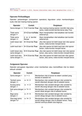 print(10//3)
#10 dibagi 3 adalah 3.3333. Karena dibulatkan maka akan menghasilkan nilai 3
Operator Perbandingan
Operator perbandingan (comparison operators) digunakan untuk membandingkan
suatu nilai dari masing-masing operan.
Operator Contoh Penjelasan
Sama dengan == 1 == 1 bernilai True Jika masing-masing operan memiliki nilai yang
sama, maka kondisi bernilai benar atau True.
Tidak sama
dengan !=
2 != 2 bernilaiFalse Akan menghasilkan nilai kebalikan dari kondisi
sebenarnya.
Tidak sama
dengan <>
2 <> 2 bernilai
False
Akan menghasilkan nilai kebalikan dari kondisi
sebenarnya.
Lebih besar dari
>
5 > 3 bernilai True Jika nilai operan kiri lebih besar dari nilai operan
kanan, maka kondisi menjadi benar.
Lebih kecil dari < 5 < 3 bernilai True Jika nilai operan kiri lebih kecil dari nilai operan
kanan, maka kondisi menjadi benar.
Lebih besar atau
sama dengan >=
5 >= 3 bernilai True Jika nilai operan kiri lebih besar dari nilai operan
kanan, atau sama, maka kondisi menjadi benar.
Lebih kecil atau
sama dengan <=
5 <= 3 bernilai True Jika nilai operan kiri lebih kecil dari nilai operan
kanan, atau sama, maka kondisi menjadi benar.
Assignment Operator
Operator penugasan digunakan untuk memberikan atau memodifikasi nilai ke dalam
sebuah variabel.
Operator Contoh Penjelasan
Sama dengan = a = 1 Memberikan nilai di kanan ke dalam variabel yang
berada di sebelah kiri.
Tambah sama
dengan +=
a += 2 Memberikan nilai variabel dengan nilai variabel itu
sendiri ditambah dengan nilai di sebelah kanan.
Kurang sama
dengan -=
a -= 2 Memberikan nilai variabel dengan nilai variabel itu
sendiri dikurangi dengan nilai di sebelah kanan.
Kali sama dengan
*=
a *= 2 Memberikan nilai variabel dengan nilai variabel itu
sendiri dikali dengan nilai di sebelah kanan.
Bagi sama
dengan /=
a /= 4 Memberikan nilai variabel dengan nilai variabel itu
sendiri dibagi dengan nilai di sebelah kanan.
Sisa bagi sama
dengan %=
a %= 3 Memberikan nilai variabel dengan nilai variabel itu
sendiri dibagi dengan nilai di sebelah kanan. Yang
diambil nantinya adalah sisa baginya.
10
 