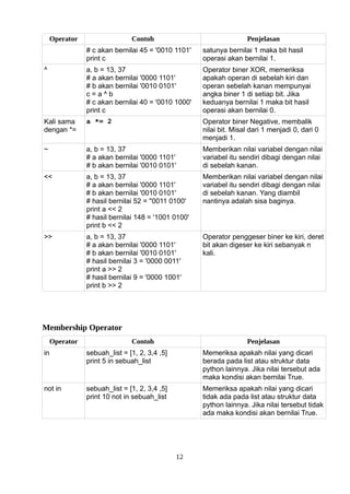 Operator Contoh Penjelasan
# c akan bernilai 45 = '0010 1101'
print c
satunya bernilai 1 maka bit hasil
operasi akan bernilai 1.
^ a, b = 13, 37
# a akan bernilai '0000 1101'
# b akan bernilai '0010 0101'
c = a ^ b
# c akan bernilai 40 = '0010 1000'
print c
Operator biner XOR, memeriksa
apakah operan di sebelah kiri dan
operan sebelah kanan mempunyai
angka biner 1 di setiap bit. Jika
keduanya bernilai 1 maka bit hasil
operasi akan bernilai 0.
Kali sama
dengan *=
a *= 2 Operator biner Negative, membalik
nilai bit. Misal dari 1 menjadi 0, dari 0
menjadi 1.
~ a, b = 13, 37
# a akan bernilai '0000 1101'
# b akan bernilai '0010 0101'
Memberikan nilai variabel dengan nilai
variabel itu sendiri dibagi dengan nilai
di sebelah kanan.
<< a, b = 13, 37
# a akan bernilai '0000 1101'
# b akan bernilai '0010 0101'
# hasil bernilai 52 = ''0011 0100'
print a << 2
# hasil bernilai 148 = '1001 0100'
print b << 2
Memberikan nilai variabel dengan nilai
variabel itu sendiri dibagi dengan nilai
di sebelah kanan. Yang diambil
nantinya adalah sisa baginya.
>> a, b = 13, 37
# a akan bernilai '0000 1101'
# b akan bernilai '0010 0101'
# hasil bernilai 3 = '0000 0011'
print a >> 2
# hasil bernilai 9 = '0000 1001'
print b >> 2
Operator penggeser biner ke kiri, deret
bit akan digeser ke kiri sebanyak n
kali.
Membership Operator
Operator Contoh Penjelasan
in sebuah_list = [1, 2, 3,4 ,5]
print 5 in sebuah_list
Memeriksa apakah nilai yang dicari
berada pada list atau struktur data
python lainnya. Jika nilai tersebut ada
maka kondisi akan bernilai True.
not in sebuah_list = [1, 2, 3,4 ,5]
print 10 not in sebuah_list
Memeriksa apakah nilai yang dicari
tidak ada pada list atau struktur data
python lainnya. Jika nilai tersebut tidak
ada maka kondisi akan bernilai True.
12
 