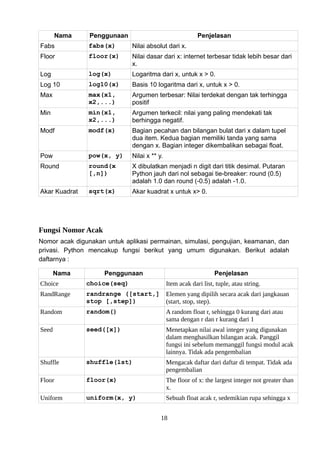 Nama Penggunaan Penjelasan
Fabs fabs(x) Nilai absolut dari x.
Floor floor(x) Nilai dasar dari x: internet terbesar tidak lebih besar dari
x.
Log log(x) Logaritma dari x, untuk x > 0.
Log 10 log10(x) Basis 10 logaritma dari x, untuk x > 0.
Max max(x1,
x2,...)
Argumen terbesar: Nilai terdekat dengan tak terhingga
positif
Min min(x1,
x2,...)
Argumen terkecil: nilai yang paling mendekati tak
berhingga negatif.
Modf modf(x) Bagian pecahan dan bilangan bulat dari x dalam tupel
dua item. Kedua bagian memiliki tanda yang sama
dengan x. Bagian integer dikembalikan sebagai float.
Pow pow(x, y) Nilai x ** y.
Round round(x
[,n])
X dibulatkan menjadi n digit dari titik desimal. Putaran
Python jauh dari nol sebagai tie-breaker: round (0.5)
adalah 1.0 dan round (-0.5) adalah -1.0.
Akar Kuadrat sqrt(x) Akar kuadrat x untuk x> 0.
Fungsi Nomor Acak
Nomor acak digunakan untuk aplikasi permainan, simulasi, pengujian, keamanan, dan
privasi. Python mencakup fungsi berikut yang umum digunakan. Berikut adalah
daftarnya :
Nama Penggunaan Penjelasan
Choice choice(seq) Item acak dari list, tuple, atau string.
RandRange randrange ([start,]
stop [,step])
Elemen yang dipilih secara acak dari jangkauan
(start, stop, step).
Random random() A random float r, sehingga 0 kurang dari atau
sama dengan r dan r kurang dari 1
Seed seed([x]) Menetapkan nilai awal integer yang digunakan
dalam menghasilkan bilangan acak. Panggil
fungsi ini sebelum memanggil fungsi modul acak
lainnya. Tidak ada pengembalian
Shuffle shuffle(lst) Mengacak daftar dari daftar di tempat. Tidak ada
pengembalian
Floor floor(x) The floor of x: the largest integer not greater than
x.
Uniform uniform(x, y) Sebuah float acak r, sedemikian rupa sehingga x
18
 