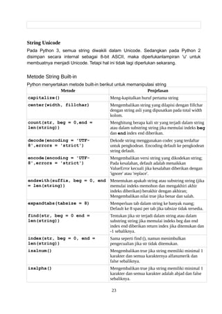 String Unicode
Pada Python 3, semua string diwakili dalam Unicode. Sedangkan pada Python 2
disimpan secara internal sebagai 8-bit ASCII, maka diperlukanlampiran 'u' untuk
membuatnya menjadi Unicode. Tetapi hal ini tidak lagi diperlukan sekarang.
Metode String Built-in
Python menyertakan metode built-in berikut untuk memanipulasi string
Metode Penjelasan
capitalize() Meng-kapitalkan huruf pertama string
center(width, fillchar) Mengembalikan string yang dilapisi dengan fillchar
dengan string asli yang dipusatkan pada total width
kolom.
count(str, beg = 0,end =
len(string))
Menghitung berapa kali str yang terjadi dalam string
atau dalam substring string jika memulai indeks beg
dan end index end diberikan.
decode(encoding = 'UTF-
8',errors = 'strict')
Dekode string menggunakan codec yang terdaftar
untuk pengkodean. Encoding default ke pengkodean
string default.
encode(encoding = 'UTF-
8',errors = 'strict')
Mengembalikan versi string yang dikodekan string;
Pada kesalahan, default adalah menaikkan
ValueError kecuali jika kesalahan diberikan dengan
'ignore' atau 'replace'.
endswith(suffix, beg = 0, end
= len(string))
Menentukan apakah string atau substring string (jika
memulai indeks memohon dan mengakhiri akhir
indeks diberikan) berakhir dengan akhiran;
Mengembalikan nilai true jika benar dan salah.
expandtabs(tabsize = 8) Memperluas tab dalam string ke banyak ruang;
Default ke 8 spasi per tab jika tabsize tidak tersedia.
find(str, beg = 0 end =
len(string))
Tentukan jika str terjadi dalam string atau dalam
substring string jika memulai indeks beg dan end
index end diberikan return index jika ditemukan dan
-1 sebaliknya.
index(str, beg = 0, end =
len(string))
Sama seperti find (), namun menimbulkan
pengecualian jika str tidak ditemukan.
isalnum() Mengembalikan true jika string memiliki minimal 1
karakter dan semua karakternya alfanumerik dan
false sebaliknya.
isalpha() Mengembalikan true jika string memiliki minimal 1
karakter dan semua karakter adalah abjad dan false
sebaliknya.
23
 