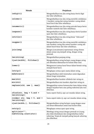 Metode Penjelasan
isdigit() Mengembalikan true jika string hanya berisi digit
dan false sebaliknya.
islower() Mengembalikan true jika string memiliki setidaknya
1 karakter casing dan semua karakter casing dalam
huruf kecil dan false sebaliknya.
isnumeric() Mengembalikan true jika string unicode hanya berisi
karakter numerik dan false sebaliknya.
isspace() Mengembalikan true jika string hanya berisi karakter
spasi dan false sebaliknya.
istitle() Mengembalikan true jika string benar "titlecased"
dan false sebaliknya.
isupper() Mengembalikan true jika string memiliki setidaknya
satu karakter casing dan semua karakter casing ada
dalam huruf besar dan false sebaliknya.
join(seq) Merges (concatenates) representasi string elemen
dalam urutan seq menjadi string, dengan string
pemisah.
len(string) Mengembalikan panjang string
ljust(width[, fillchar]) Mengembalikan string berlapis ruang dengan string
asli dibiarkan dibenarkan ke kolom lebar total.
lower() Mengonversi semua huruf besar dalam bentuk string
menjadi huruf kecil.
lstrip() Menghapus semua spasi utama dalam string.
maketrans() Mengembalikan tabel terjemahan untuk digunakan
dalam fungsi terjemahan.
max(str) Mengembalikan karakter alfabetik dari string str.
min(str) Mengembalikan min karakter abjad dari string str.
replace(old, new [, max]) Menggantikan semua kemunculan lama dalam string
dengan kejadian baru atau paling maksimal jika max
diberikan.
rfind(str, beg = 0,end =
len(string))
Sama seperti find (), tapi cari mundur dalam string.
rindex( str, beg = 0, end =
len(string))
Sama seperti index (), tapi cari mundur dalam string.
rjust(width,[, fillchar]) Mengembalikan string berlapis ruang dengan senar
asli benar-dibenarkan untuk total kolom lebar.
rstrip() Menghapus semua spasi spasi string.
split(str="",
num=string.count(str))
Membagi string sesuai dengan pemisah str (ruang
jika tidak disediakan) dan mengembalikan daftar
substring; Terpecah menjadi paling banyak substring
jika diberikan.
24
 