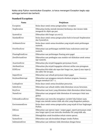 Ketika skrip Python menimbulkan Exception, ia harus menangani Exception begitu saja
sehingga berhenti dan berhenti.
Standard Exceptions
Nama Penjelasan
Exception Kelas dasar untuk semua pengecualian / exception
StopIteration Dibesarkan ketika metode (iterator) berikutnya dari iterator tidak
mengarah ke objek apa pun.
SystemExit Dibesarkan oleh fungsi sys.exit ().
StandardError Kelas dasar untuk semua pengecualian built-in kecuali StopIteration
dan SystemExit.
ArithmeticError Kelas dasar untuk semua kesalahan yang terjadi untuk perhitungan
numerik.
OverflowError Dibesarkan saat perhitungan melebihi batas maksimum untuk tipe
numerik.
FloatingPointError Dibesarkan saat perhitungan floating point gagal.
ZeroDivisonError Dibesarkan saat pembagian atau modulo nol dilakukan untuk semua
tipe numerik.
AssertionError Dibesarkan jika terjadi kegagalan pernyataan Assert.
AttributeError Dibesarkan jika terjadi kegagalan referensi atribut atau penugasan.
EOFError Dibesarkan bila tidak ada input dari fungsi raw_input () atau input ()
dan akhir file tercapai.
ImportError Dibesarkan saat sebuah pernyataan impor gagal.
KeyboardInterrupt Dibesarkan saat pengguna menyela eksekusi program, biasanya
dengan menekan Ctrl + c.
LookupError Kelas dasar untuk semua kesalahan pencarian.
IndexError Dibesarkan saat sebuah indeks tidak ditemukan secara berurutan.
KeyError Dibesarkan saat kunci yang ditentukan tidak ditemukan dalam kamus.
NameError Dibesarkan saat pengenal tidak ditemukan di namespace lokal atau
global.
UnboundLocalError Dibesarkan saat mencoba mengakses variabel lokal dalam suatu
fungsi atau metode namun tidak ada nilai yang ditugaskan padanya.
EnvironmentError Kelas dasar untuk semua pengecualian yang terjadi di luar lingkungan
Python.
IOError Dibesarkan saat operasi input / output gagal, seperti pernyataan cetak
atau fungsi open () saat mencoba membuka file yang tidak ada.
OSError Dibangkitkan untuk kesalahan terkait sistem operasi.
SyntaxError Dibesarkan saat ada kesalahan dengan sintaks Python.
IndentationError Dibesarkan saat indentasi tidak ditentukan dengan benar.
35
 