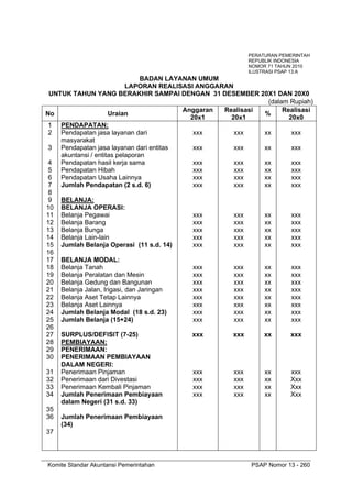 Komite Standar Akuntansi Pemerintahan PSAP Nomor 13 - 260
BADAN LAYANAN UMUM
LAPORAN REALISASI ANGGARAN
UNTUK TAHUN YANG BERAKHIR SAMPAI DENGAN 31 DESEMBER 20X1 DAN 20X0
(dalam Rupiah)
No Uraian
Anggaran
20x1
Realisasi
20x1
%
Realisasi
20x0
1 PENDAPATAN:
2 Pendapatan jasa layanan dari
masyarakat
xxx xxx xx xxx
3 Pendapatan jasa layanan dari entitas
akuntansi / entitas pelaporan
xxx xxx xx xxx
4 Pendapatan hasil kerja sama xxx xxx xx xxx
5 Pendapatan Hibah xxx xxx xx xxx
6 Pendapatan Usaha Lainnya xxx xxx xx xxx
7 Jumlah Pendapatan (2 s.d. 6) xxx xxx xx xxx
8
9 BELANJA:
10 BELANJA OPERASI:
11 Belanja Pegawai xxx xxx xx xxx
12 Belanja Barang xxx xxx xx xxx
13 Belanja Bunga xxx xxx xx xxx
14 Belanja Lain-lain xxx xxx xx xxx
15 Jumlah Belanja Operasi (11 s.d. 14) xxx xxx xx xxx
16
17 BELANJA MODAL:
18 Belanja Tanah xxx xxx xx xxx
19 Belanja Peralatan dan Mesin xxx xxx xx xxx
20 Belanja Gedung dan Bangunan xxx xxx xx xxx
21 Belanja Jalan, Irigasi, dan Jaringan xxx xxx xx xxx
22 Belanja Aset Tetap Lainnya xxx xxx xx xxx
23 Belanja Aset Lainnya xxx xxx xx xxx
24 Jumlah Belanja Modal (18 s.d. 23) xxx xxx xx xxx
25 Jumlah Belanja (15+24) xxx xxx xx xxx
26
27 SURPLUS/DEFISIT (7-25) xxx xxx xx xxx
28 PEMBIAYAAN:
29 PENERIMAAN:
30 PENERIMAAN PEMBIAYAAN
DALAM NEGERI:
31 Penerimaan Pinjaman xxx xxx xx xxx
32 Penerimaan dari Divestasi xxx xxx xx Xxx
33 Penerimaan Kembali Pinjaman xxx xxx xx Xxx
34 Jumlah Penerimaan Pembiayaan
dalam Negeri (31 s.d. 33)
xxx xxx xx Xxx
35
36 Jumlah Penerimaan Pembiayaan
(34)
37
PERATURAN PEMERINTAH
REPUBLIK INDONESIA
NOMOR 71 TAHUN 2010
ILUSTRASI PSAP 13.A
 