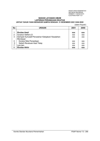 Komite Standar Akuntansi Pemerintahan PSAP Nomor 13 - 268
BADAN LAYANAN UMUM
LAPORAN PERUBAHAN EKUITAS
UNTUK TAHUN YANG BERAKHIR SAMPAI DENGAN 31 DESEMBER 20X1 DAN 20X0
(dalam Rupiah)
No URAIAN 20X1 20X0
1 Ekuitas Awal xxx xxx
2 Surplus/ Defisit LO xxx xxx
3 Dampak Kumulatif Perubahan Kebijakan/ Kesalahan
Mendasar:
xxx xxx
4 Koreksi Nilai Persediaan xxx xxx
5 Selisih Revaluasi Aset Tetap xxx xxx
7 Lain-lain xxx xxx
8 Ekuitas Akhir xxx xxx
PERATURAN PEMERINTAH
REPUBLIK INDONESIA
NOMOR 71 TAHUN 2010
ILUSTRASI PSAP 13.F
 