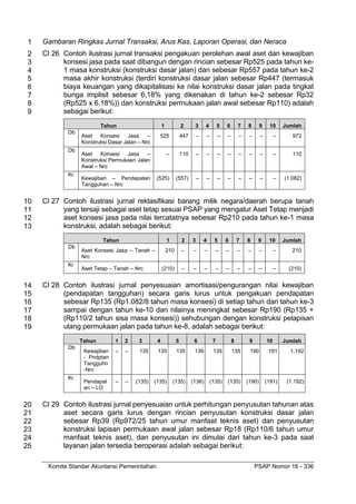 Komite Standar Akuntansi Pemerintahan PSAP Nomor 16 - 336
Gambaran Ringkas Jurnal Transaksi, Arus Kas, Laporan Operasi, dan Neraca
1
CI 26 Contoh ilustrasi jurnal transaksi pengakuan perolehan awal aset dan kewajiban
2
konsesi jasa pada saat dibangun dengan rincian sebesar Rp525 pada tahun ke-
3
1 masa konstruksi (konstruksi dasar jalan) dan sebesar Rp557 pada tahun ke-2
4
masa akhir konstruksi (terdiri konstruksi dasar jalan sebesar Rp447 (termasuk
5
biaya keuangan yang dikapitalisasi ke nilai konstruksi dasar jalan pada tingkat
6
bunga implisit sebesar 6,18% yang dikenakan di tahun ke-2 sebesar Rp32
7
(Rp525 x 6,18%)) dan konstruksi permukaan jalan awal sebesar Rp110) adalah
8
sebagai berikut:
9
Tahun 1 2 3 4 5 6 7 8 9 10 Jumlah
Db
Aset Konsesi Jasa –
Konstruksi Dasar Jalan – Nrc
525 447 – – – – – – – – 972
Db
Aset Konsesi Jasa –
Konstruksi Permukaan Jalan
Awal – Nrc
– 110 – – – – – – – – 110
Kr
Kewajiban – Pendapatan
Tangguhan – Nrc
(525) (557) – – – – – – – – (1.082)
CI 27 Contoh ilustrasi jurnal reklasifikasi barang milik negara/daerah berupa tanah
10
yang tersaji sebagai aset tetap sesuai PSAP yang mengatur Aset Tetap menjadi
11
aset konsesi jasa pada nilai tercatatnya sebesar Rp210 pada tahun ke-1 masa
12
konstruksi, adalah sebagai berikut:
13
Tahun 1 2 3 4 5 6 7 8 9 10 Jumlah
Db
Aset Konsesi Jasa – Tanah –
Nrc
210 – – – – – – – – – 210
Kr
Aset Tetap – Tanah – Nrc (210) – – – – – – – – – (210)
CI 28 Contoh ilustrasi jurnal penyesuaian amortisasi/pengurangan nilai kewajiban
14
(pendapatan tangguhan) secara garis lurus untuk pengakuan pendapatan
15
sebesar Rp135 (Rp1.082/8 tahun masa konsesi) di setiap tahun dari tahun ke-3
16
sampai dengan tahun ke-10 dan nilainya meningkat sebesar Rp190 (Rp135 +
17
(Rp110/2 tahun sisa masa konsesi)) sehubungan dengan konstruksi pelapisan
18
ulang permukaan jalan pada tahun ke-8, adalah sebagai berikut:
19
Tahun 1 2 3 4 5 6 7 8 9 10 Jumlah
Db
Kewajiban
- Pndptan
Tangguhn
-Nrc
– – 135 135 135 136 135 135 190 191 1.192
Kr
Pendapat
an – LO
– – (135) (135) (135) (136) (135) (135) (190) (191) (1.192)
CI 29 Contoh ilustrasi jurnal penyesuaian untuk perhitungan penyusutan tahunan atas
20
aset secara garis lurus dengan rincian penyusutan konstruksi dasar jalan
21
sebesar Rp39 (Rp972/25 tahun umur manfaat teknis aset) dan penyusutan
22
konstruksi lapisan permukaan awal jalan sebesar Rp18 (Rp110/6 tahun umur
23
manfaat teknis aset), dan penyusutan ini dimulai dari tahun ke-3 pada saat
24
layanan jalan tersedia beroperasi adalah sebagai berikut:
25
 