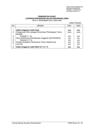 Komite Standar Akuntansi Pemerintahan PSAP Nomor 01 - 57
PEMERINTAH PUSAT
LAPORAN PERUBAHAN SALDO ANGGARAN LEBIH
PER 31 DESEMBER 20X1 DAN 20X0
(dalam Rupiah)
No URAIAN 20X1 20X0
1 Saldo Anggaran Lebih Awal xxx xxx
2 Penggunaan SAL sebagai Penerimaan Pembiayaan Tahun
Berjalan
(xxx) (xxx)
3 Subtotal (1 - 2) xxx xxx
4 Sisa Lebih/Kurang Pembiayaan Anggaran (SiLPA/SiKPA) xxx xxx
5 Subtotal (3 + 4) xxx xxx
6 Koreksi Kesalahan Pembukuan Tahun Sebelumnya xxx xxx
7 Lain-lain xxx xxx
8 Saldo Anggaran Lebih Akhir (5 + 6 + 7) xxx xxx
PERATURAN PEMERINTAH
REPUBLIK INDONESIA
NOMOR 71 TAHUN 2010
ILUSTRASI PSAP 01.E
 
