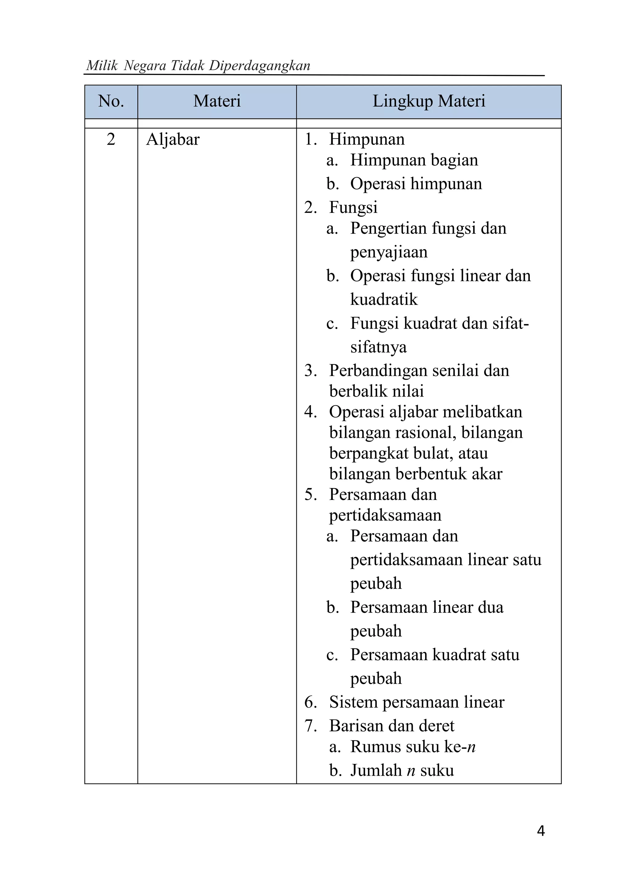 Milik Negara Tidak Diperdagangkan
4
No. Materi Lingkup Materi
2 Aljabar 1. Himpunan
a. Himpunan bagian
b. Operasi himpunan
2. Fungsi
a. Pengertian fungsi dan
penyajiaan
b. Operasi fungsi linear dan
kuadratik
c. Fungsi kuadrat dan sifat-
sifatnya
3. Perbandingan senilai dan
berbalik nilai
4. Operasi aljabar melibatkan
bilangan rasional, bilangan
berpangkat bulat, atau
bilangan berbentuk akar
5. Persamaan dan
pertidaksamaan
a. Persamaan dan
pertidaksamaan linear satu
peubah
b. Persamaan linear dua
peubah
c. Persamaan kuadrat satu
peubah
6. Sistem persamaan linear
7. Barisan dan deret
a. Rumus suku ke-n
b. Jumlah n suku
 