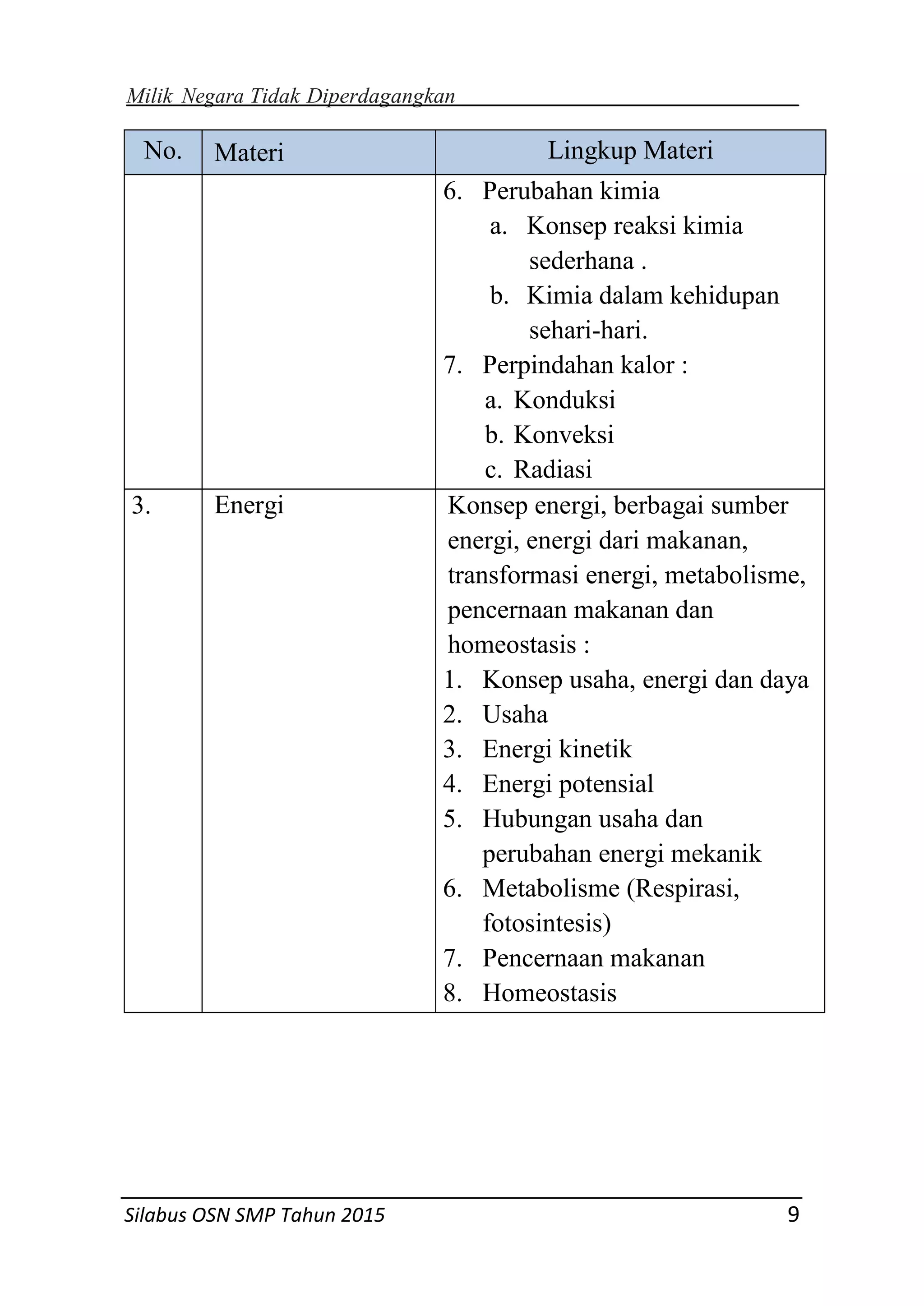 Milik Negara Tidak Diperdagangkan
Silabus OSN SMP Tahun 2015 9
No. Materi Lingkup Materi
6. Perubahan kimia
a. Konsep reaksi kimia
sederhana .
b. Kimia dalam kehidupan
sehari-hari.
7. Perpindahan kalor :
a. Konduksi
b. Konveksi
c. Radiasi
3. Energi Konsep energi, berbagai sumber
energi, energi dari makanan,
transformasi energi, metabolisme,
pencernaan makanan dan
homeostasis :
1. Konsep usaha, energi dan daya
2. Usaha
3. Energi kinetik
4. Energi potensial
5. Hubungan usaha dan
perubahan energi mekanik
6. Metabolisme (Respirasi,
fotosintesis)
7. Pencernaan makanan
8. Homeostasis
 