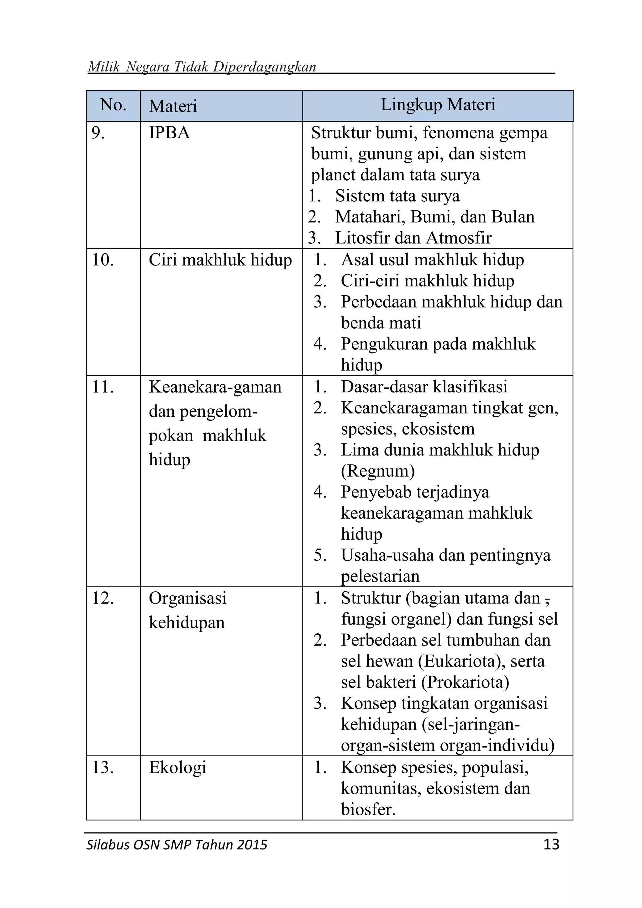 Milik Negara Tidak Diperdagangkan
Silabus OSN SMP Tahun 2015 13
No. Materi Lingkup Materi
9. IPBA Struktur bumi, fenomena gempa
bumi, gunung api, dan sistem
planet dalam tata surya
1. Sistem tata surya
2. Matahari, Bumi, dan Bulan
3. Litosfir dan Atmosfir
10. Ciri makhluk hidup 1. Asal usul makhluk hidup
2. Ciri-ciri makhluk hidup
3. Perbedaan makhluk hidup dan
benda mati
4. Pengukuran pada makhluk
hidup
11. Keanekara-gaman
dan pengelom-
pokan makhluk
hidup
1. Dasar-dasar klasifikasi
2. Keanekaragaman tingkat gen,
spesies, ekosistem
3. Lima dunia makhluk hidup
(Regnum)
4. Penyebab terjadinya
keanekaragaman mahkluk
hidup
5. Usaha-usaha dan pentingnya
pelestarian
12. Organisasi
kehidupan
1. Struktur (bagian utama dan ,
fungsi organel) dan fungsi sel
2. Perbedaan sel tumbuhan dan
sel hewan (Eukariota), serta
sel bakteri (Prokariota)
3. Konsep tingkatan organisasi
kehidupan (sel-jaringan-
organ-sistem organ-individu)
13. Ekologi 1. Konsep spesies, populasi,
komunitas, ekosistem dan
biosfer.
 