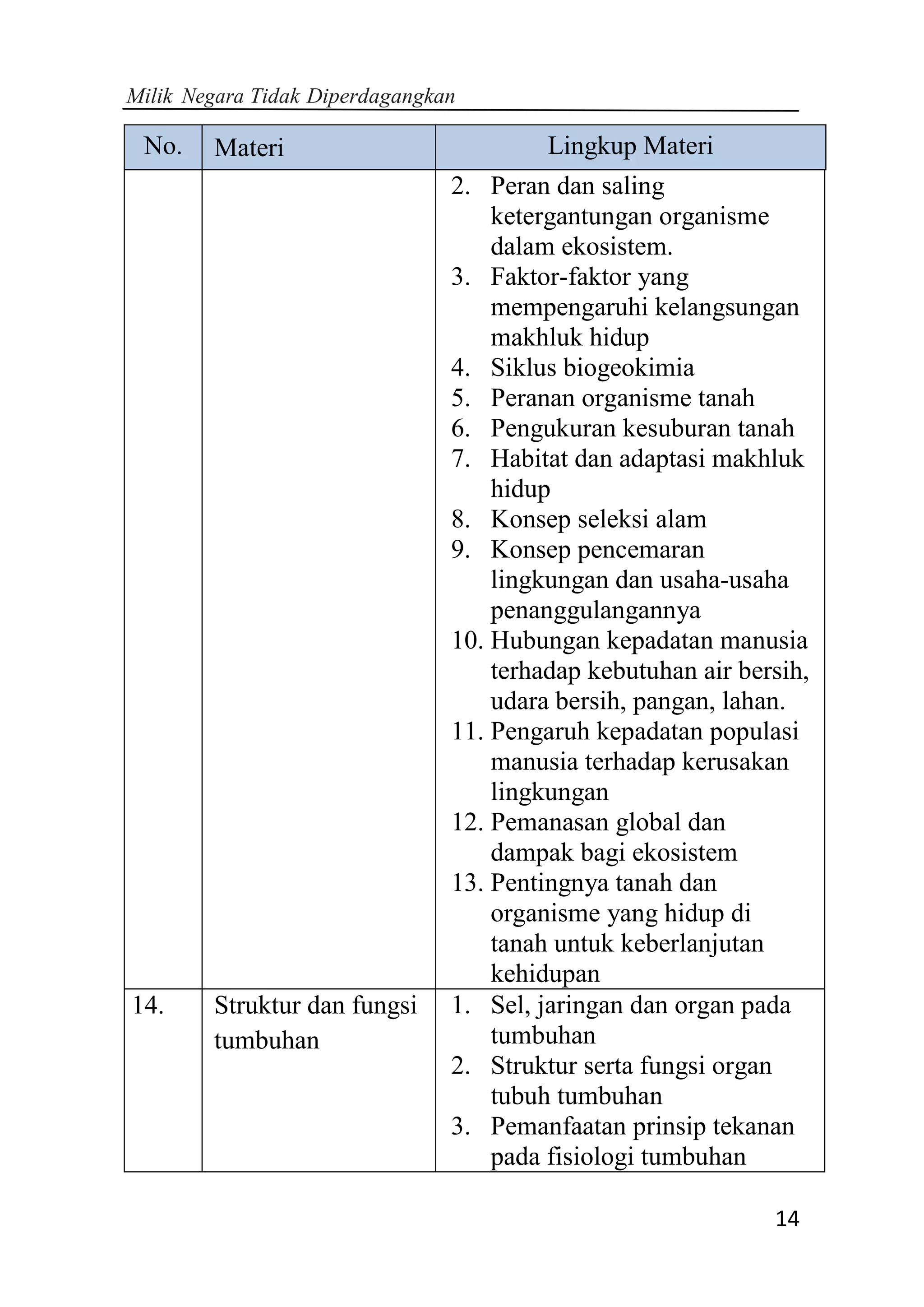 Milik Negara Tidak Diperdagangkan
14
No. Materi Lingkup Materi
2. Peran dan saling
ketergantungan organisme
dalam ekosistem.
3. Faktor-faktor yang
mempengaruhi kelangsungan
makhluk hidup
4. Siklus biogeokimia
5. Peranan organisme tanah
6. Pengukuran kesuburan tanah
7. Habitat dan adaptasi makhluk
hidup
8. Konsep seleksi alam
9. Konsep pencemaran
lingkungan dan usaha-usaha
penanggulangannya
10. Hubungan kepadatan manusia
terhadap kebutuhan air bersih,
udara bersih, pangan, lahan.
11. Pengaruh kepadatan populasi
manusia terhadap kerusakan
lingkungan
12. Pemanasan global dan
dampak bagi ekosistem
13. Pentingnya tanah dan
organisme yang hidup di
tanah untuk keberlanjutan
kehidupan
14. Struktur dan fungsi
tumbuhan
1. Sel, jaringan dan organ pada
tumbuhan
2. Struktur serta fungsi organ
tubuh tumbuhan
3. Pemanfaatan prinsip tekanan
pada fisiologi tumbuhan
 