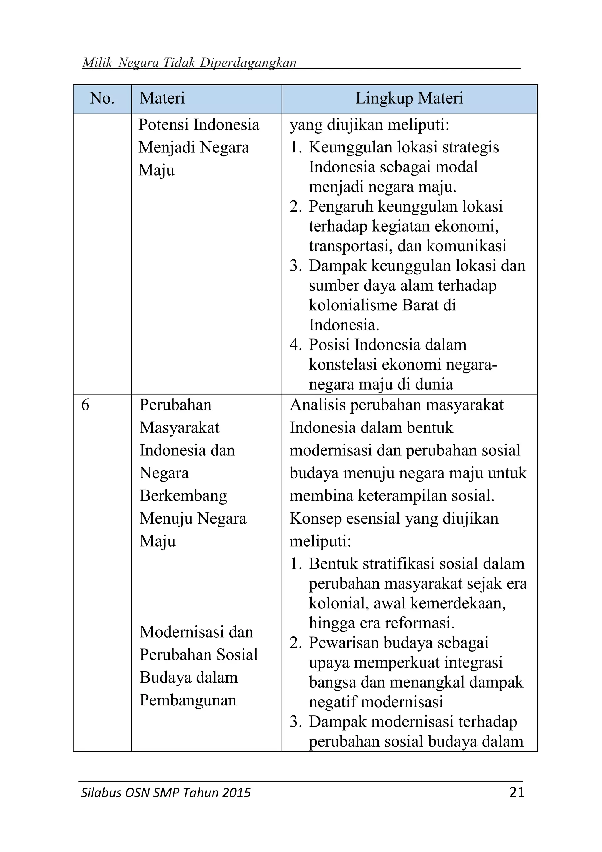 Milik Negara Tidak Diperdagangkan
Silabus OSN SMP Tahun 2015 21
No. Materi Lingkup Materi
Potensi Indonesia
Menjadi Negara
Maju
yang diujikan meliputi:
1. Keunggulan lokasi strategis
Indonesia sebagai modal
menjadi negara maju.
2. Pengaruh keunggulan lokasi
terhadap kegiatan ekonomi,
transportasi, dan komunikasi
3. Dampak keunggulan lokasi dan
sumber daya alam terhadap
kolonialisme Barat di
Indonesia.
4. Posisi Indonesia dalam
konstelasi ekonomi negara-
negara maju di dunia
6 Perubahan
Masyarakat
Indonesia dan
Negara
Berkembang
Menuju Negara
Maju
Modernisasi dan
Perubahan Sosial
Budaya dalam
Pembangunan
Analisis perubahan masyarakat
Indonesia dalam bentuk
modernisasi dan perubahan sosial
budaya menuju negara maju untuk
membina keterampilan sosial.
Konsep esensial yang diujikan
meliputi:
1. Bentuk stratifikasi sosial dalam
perubahan masyarakat sejak era
kolonial, awal kemerdekaan,
hingga era reformasi.
2. Pewarisan budaya sebagai
upaya memperkuat integrasi
bangsa dan menangkal dampak
negatif modernisasi
3. Dampak modernisasi terhadap
perubahan sosial budaya dalam
 