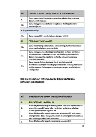 NO      DIMENSI TUGAS UTAMA / INDIKATOR KINERJA GURU

         Guru memotivasi dan/atau memelihara keterlibatan siswa
 9.
         dalam pembelajaran
         Guru menggunakan bahasa yang benar dan tepat dalam
 10.
         pembelajaran

 C. Kegiatan Penutup

 11.     Guru mengakhiri pembelajaran dengan efektif

 III     PENILAIAN PEMBELAJARAN

         Guru merancang alat evaluasi untuk mengukur kemajuan dan
 12.
         keberhasilan belajar peserta didik
         Guru menggunakan berbagai strategi dan metode penilaian
         untuk memantau kemajuan dan hasil belajar peserta didik
 13.
         dalam mencapai kompetensi tertentu sebagaimana yang
         tertulis dalam RPP
         Guru memanfatkan berbagai hasil penilaian untuk
         memberikan umpan balik bagi peserta didik tentang kemajuan
 14.
         belajarnya dan bahan penyusunan rancangan pembelajaran
         selanjutnya.



KISI-KISI PENILAIAN KINERJA GURU BIMBINGAN DAN
KONSELING/KONSELOR




 No.     DIMENSI TUGAS UTAMA DAN INDIKATOR KINERJA

 A       PERENCANAAN LAYANAN BK
         Guru BK/Konselor dapat menunjukkan landasan keilmuan dan
 1.      esensi layanan BK pada jalur, jenis dan jenjang pendidikan
         dalam perencanaan layanan BK.
         Guru BK/Konselor dapat menyusun atau memilih instrumen,
 2.      menganalisis data, mengaplikasikan dan mengadministrasikan,
         serta menggunakan hasil asesmen.
 3.      Guru BK/Konselor dapat merancang program BK

                                                                    11
 