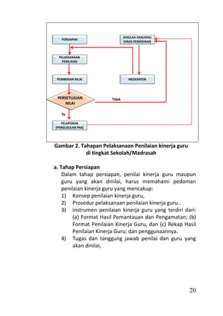 SEKOLAH DAN/ATAU
   PERSIAPAN
                                DINAS PENDIDIKAN



  PELAKSANAAN
    PENILAIAN




 PEMBERIAN NILAI                   MEDERATOR




 PERSETUJUAN            Tidak
     NILAI

   Ya

   PELAPORAN
(PENGUSULAN PAK)




Gambar 2. Tahapan Pelaksanaan Penilaian kinerja guru
            di tingkat Sekolah/Madrasah

a. Tahap Persiapan
    Dalam tahap persiapan, penilai kinerja guru maupun
    guru yang akan dinilai, harus memahami pedoman
    penilaian kinerja guru yang mencakup:
    1) Konsep penilaian kinerja guru,
    2) Prosedur pelaksanaan penilaian kinerja guru..
    3) instrumen penilaian kinerja guru yang terdiri dari:
         (a) Format Hasil Pemantauan dan Pengamatan; (b)
         Format Penilaian Kinerja Guru, dan (c) Rekap Hasil
         Penilaian Kinerja Guru; dan penggunaannya.
    4) Tugas dan tanggung jawab penilai dan guru yang
         akan dinilai,




                                                        20
 