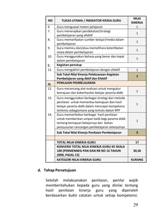 NILAI
     NO        TUGAS UTAMA / INDIKATOR KIERJA GURU
                                                              KINERJA
     6.     Guru menguasai materi pelajaran                      1
     7.     Guru menerapkan pendekatan/strategi
                                                                1
            pembelajaran yang efektif
     8.     Guru memanfaatan sumber belajar/media dalam
                                                                1
            pembelajaran
     9.     Guru memicu dan/atau memelihara keterlibatan
                                                                1
            siswa dalam pembelajaran
     10.    Guru menggunakan bahasa yang benar dan tepat
                                                                1
            dalam pembelajaran
     C.     Kegiatan penutup
     11.    Guru mengakhiri pembelajaran dengan efektif         1
            Sub Total Nilai Kinerja Pelaksanaan Kegiatan
                                                                7
            Pembelajaran yang Aktif dan Efektif
     III.   PENILAIAN PEMBELAJARAN
     12.    Guru merancang alat evaluasi untuk mengukur
            kemajuan dan keberhasilan belajar peserta didik     1

     13.    Guru menggunakan berbagai strategi dan metode
            penilaian untuk memantau kemajuan dan hasil
                                                                1
            belajar peserta didik dalam mencapai kompetensi
            tertentu sebagaimana yang tertulis dalam RPP
     14.    Guru memanfatkan berbagai hasil penilaian
            untuk memberikan umpan balik bagi peserta didik
                                                                1
            tentang kemajuan belajarnya dan bahan
            penyusunan rancangan pembelajaran selanjutnya
            Sub Total Nilai Kinerja Penilaian Pembelajaran      3

            TOTAL NILAI KINERJA GURU                            17
            KONVERSI TOTAL NILAI KINERJA GURU KE SKALA
            100 (PERMENNEG PAN DAN RB NO 16 TAHUN              30,36
            2009, PASAL 15)
            KATEGORI NILAI KINERJA GURU                       KURANG


d. Tahap Persetujuan

    Setelah melaksanakan penilaian, penilai wajib
    memberitahukan kepada guru yang dinilai tentang
    hasil penilaian kinerja guru yang diperoleh
    berdasarkan bukti catatan untuk setiap kompetensi.

                                                               29
 