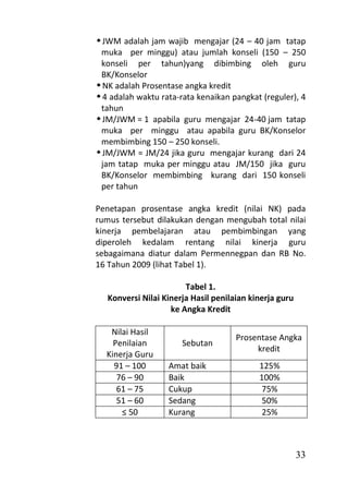  JWM adalah jam wajib mengajar (24 – 40 jam tatap
 muka per minggu) atau jumlah konseli (150 – 250
 konseli per tahun)yang dibimbing oleh guru
 BK/Konselor
 NK adalah Prosentase angka kredit
 4 adalah waktu rata-rata kenaikan pangkat (reguler), 4
 tahun
 JM/JWM = 1 apabila guru mengajar 24-40 jam tatap
 muka per minggu atau apabila guru BK/Konselor
 membimbing 150 – 250 konseli.
 JM/JWM = JM/24 jika guru mengajar kurang dari 24
 jam tatap muka per minggu atau JM/150 jika guru
 BK/Konselor membimbing kurang dari 150 konseli
 per tahun

Penetapan prosentase angka kredit (nilai NK) pada
rumus tersebut dilakukan dengan mengubah total nilai
kinerja pembelajaran atau pembimbingan yang
diperoleh kedalam rentang nilai kinerja guru
sebagaimana diatur dalam Permennegpan dan RB No.
16 Tahun 2009 (lihat Tabel 1).

                        Tabel 1.
   Konversi Nilai Kinerja Hasil penilaian kinerja guru
                    ke Angka Kredit

   Nilai Hasil
                                      Prosentase Angka
    Penilaian          Sebutan
                                           kredit
  Kinerja Guru
    91 – 100       Amat baik                125%
     76 – 90       Baik                     100%
     61 – 75       Cukup                     75%
     51 – 60       Sedang                    50%
      ≤ 50         Kurang                    25%



                                                         33
 