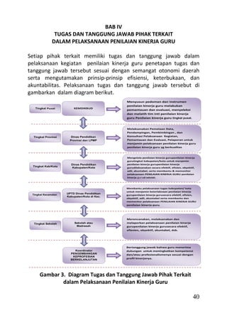 BAB IV
               TUGAS DAN TANGGUNG JAWAB PIHAK TERKAIT
              DALAM PELAKSANAAN PENILAIAN KINERJA GURU

Setiap pihak terkait memiliki tugas dan tanggung jawab dalam
pelaksanaan kegiatan penilaian kinerja guru penetapan tugas dan
tanggung jawab tersebut sesuai dengan semangat otonomi daerah
serta mengutamakan prinsip-prinsip efisiensi, keterbukaan, dan
akuntabilitas. Pelaksanaan tugas dan tanggung jawab tersebut di
gambarkan dalam diagram berikut.
                                              Menyusun pedoman dan instrumen
                                              penilaian kinerja guru melakukan
   Tingkat Pusat         KEMDIKBUD
                                              pemantauan dan evaluasi, menyeleksi
                                              dan melatih tim inti penilaian kinerja
                                              guru Penilaian kinerja guru tingkat pusat.


                                              Melaksanakan Pemetaan Data,
                                              Pendampingan, Pembimbingan , dan
  Tingkat Provinsi      Dinas Pendidikan      Konsultasi Pelaksanaan Kegiatan,
                       Provinsi dan LPMP      Pemantauan dan Evaluasi, Pelaporan untuk
                                              menjamin pelaksanaan penilaian kinerja guru
                                              penilaian kinerja guru yg berkualitas



                                              Mengelola penilaian kinerja gurupenilaian kinerja
                                              gurutingkat kabupaten/kota untuk menjamin
                       Dinas Pendidikan       penilaian kinerja gurupenilaian kinerja
 Tingkat Kab/Kota      Kabupaten/Kota         gurudilaksanakan secara efektif, efisien, obyektif,
                                              adil, akuntabel, serta membantu & memonitor
                                              pelaksanaan PENILAIAN KINERJA GURU penilaian
                                              kinerja gurudi sekolah.



                                              Membantu pelaksanaan tugas kabupaten/ kota
                                              untuk menjamin keterlaknaan penilaian kinerja
 Tingkat Kecamatan   UPTD Dinas Pendidikan
                                              gurupenilaian kinerja gurusecara efektif, efisien,
                     Kabupaten/Kota di Kec.
                                              obyektif, adil, akuntabel serta membantu dan
                                              memonitor pelaksanaan PENILAIAN KINERJA GURU
                                              penilaian kinerja guru.




                                              Merencanakan, melaksanakan dan
  Tingkat Sekolah         Sekolah atau        melaporkan pelaksanaan penilaian kinerja
                           Madrasah           gurupenilaian kinerja gurusecara efektif,
                                              efiesien, obyektif, akuntabel, dsb.




                                              Bertanggung jawab bahwa guru menerima
                         Koordinator          dukungan untuk meningkatkan kompetensi
                       PENGEMBANGAN           dan/atau profesionalismenya sesuai dengan
                        KEPROFESIAN
                       BERKELANJUTAN          profil kinerjanya.




      Gambar 3. Diagram Tugas dan Tanggung Jawab Pihak Terkait
              dalam Pelaksanaan Penilaian Kinerja Guru

                                                                                               40
 