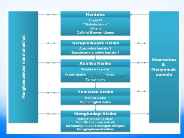 Pengurusan Risiko