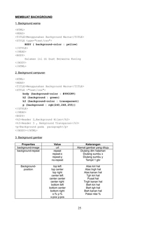 MEMBUAT BACKGROUND
1. Background warna
<HTML>
<HEAD>
<TITLE>Menggunakan Background Warna</TITLE>
<STYLE type="text/css">
BODY { background-color : yellow}
</STYLE>
</HEAD>
<BODY>
Halaman ini di buat Berwarna Kuning
</BODY>
</HTML>
2. Background campuran
<HTML>
<HEAD>
<TITLE>Menggunakan Background Warna</TITLE>
<STYLE ="text/css">
body {background-color : #99CCFF}
h2 {background : green}
h3 {background-color : transparent}
p {background : rgb(240,248,255)}
</STYLE>
</HEAD>
<BODY>
<h2>Header 2,Background Hijao</h2>
<h3>Header 3 , Bakground Transparan</h3>
<p>Background pada paragraph</p>
</BODY></HTML>
3. Background gambar
Properties
background-image
background-repeat

Value
url
repeat
repeat-x
repeat-y
no-repeat

Keterangan
Alamat gambar yang dituju
Diulang dlm halaman
Diulang sumbu x
Diulang sumbu y
Tampil 1 gbr

Backgroundposition

top left
top center
top right
center left
center center
center right
bottom left
bottom center
bottom right
x-% y-%
x-pos y-pos

Atas kiri hal
Atas tngh hal
Atas kanan hal
Tgh kiri hal
Pusat hal
Tngh kanan hal
Bwh kiri hal
Bwh tgh hal
Bwh kanan hal
Pakai nilai %

25

 